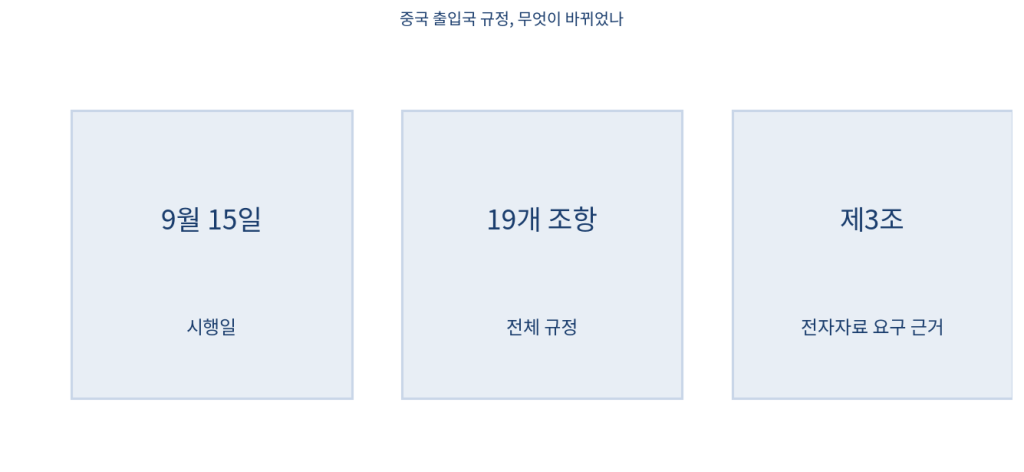 중국 출입국 규정 강화 핵심 내용을 요약한 이미지