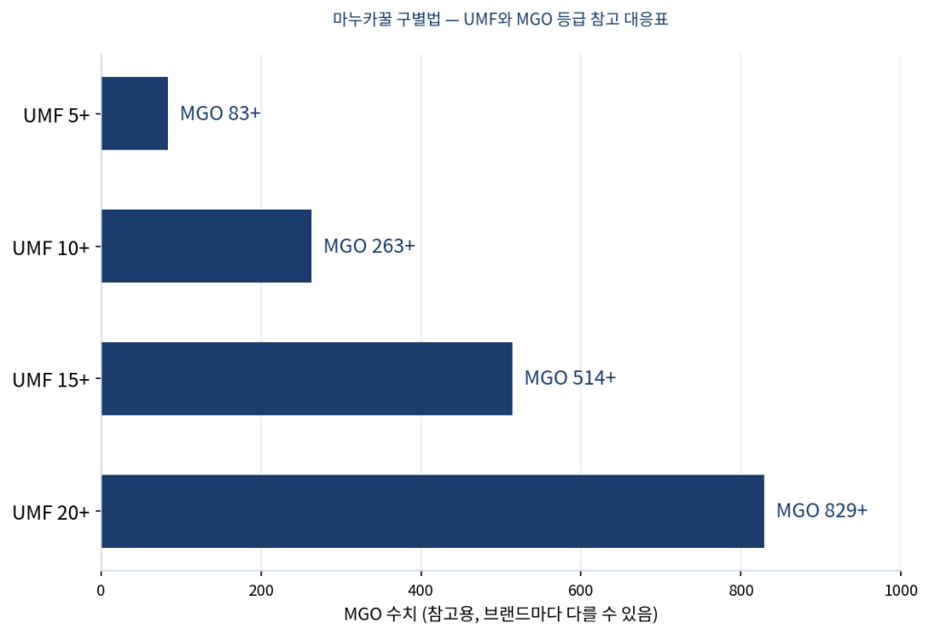 마누카꿀 구별법에서 참고할 UMF와 MGO 등급 대응표 그래프